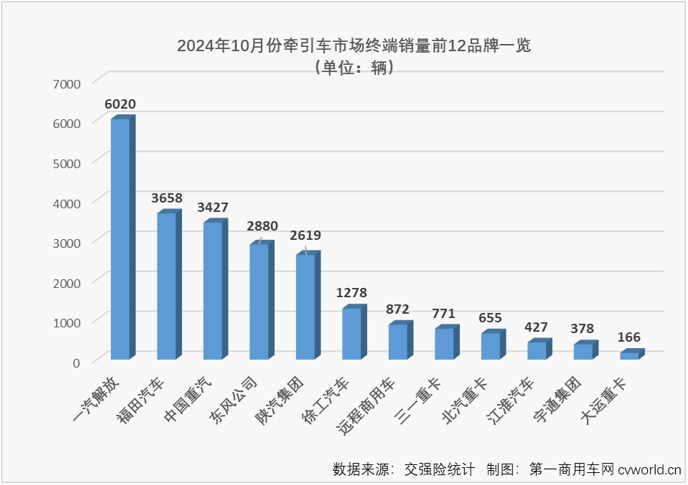 【第一商用車網 原創(chuàng)】2024年以來，國內重卡市場持續(xù)乏力，前三季度有6個月終端實銷不足5萬輛。牽引車方面，得益于燃氣車和新能源車出色表現，牽引車終端實銷在3-7月曾收獲“5連增”，但由于燃氣車自8月份起接連“啞火”，牽引車市場開啟了連降模式。