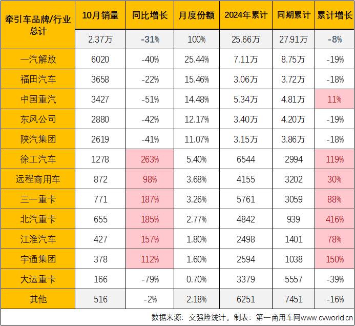 【第一商用車網 原創(chuàng)】2024年以來，國內重卡市場持續(xù)乏力，前三季度有6個月終端實銷不足5萬輛。牽引車方面，得益于燃氣車和新能源車出色表現，牽引車終端實銷在3-7月曾收獲“5連增”，但由于燃氣車自8月份起接連“啞火”，牽引車市場開啟了連降模式。