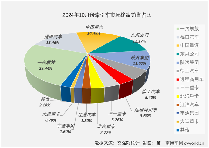 【第一商用車網 原創(chuàng)】2024年以來，國內重卡市場持續(xù)乏力，前三季度有6個月終端實銷不足5萬輛。牽引車方面，得益于燃氣車和新能源車出色表現，牽引車終端實銷在3-7月曾收獲“5連增”，但由于燃氣車自8月份起接連“啞火”，牽引車市場開啟了連降模式。