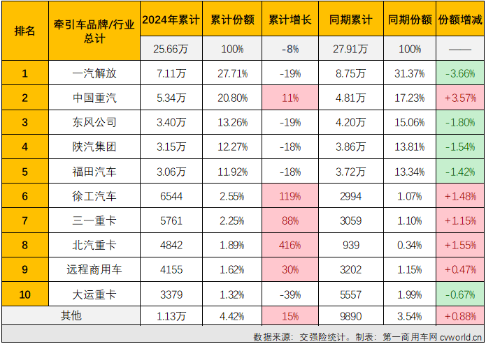 【第一商用車網 原創(chuàng)】2024年以來，國內重卡市場持續(xù)乏力，前三季度有6個月終端實銷不足5萬輛。牽引車方面，得益于燃氣車和新能源車出色表現，牽引車終端實銷在3-7月曾收獲“5連增”，但由于燃氣車自8月份起接連“啞火”，牽引車市場開啟了連降模式。