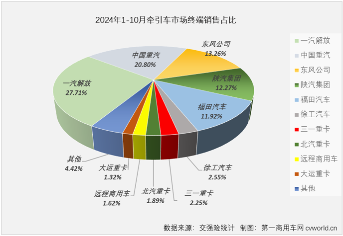 【第一商用車網 原創(chuàng)】2024年以來，國內重卡市場持續(xù)乏力，前三季度有6個月終端實銷不足5萬輛。牽引車方面，得益于燃氣車和新能源車出色表現，牽引車終端實銷在3-7月曾收獲“5連增”，但由于燃氣車自8月份起接連“啞火”，牽引車市場開啟了連降模式。