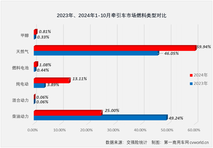 【第一商用車網 原創(chuàng)】2024年以來，國內重卡市場持續(xù)乏力，前三季度有6個月終端實銷不足5萬輛。牽引車方面，得益于燃氣車和新能源車出色表現，牽引車終端實銷在3-7月曾收獲“5連增”，但由于燃氣車自8月份起接連“啞火”，牽引車市場開啟了連降模式。