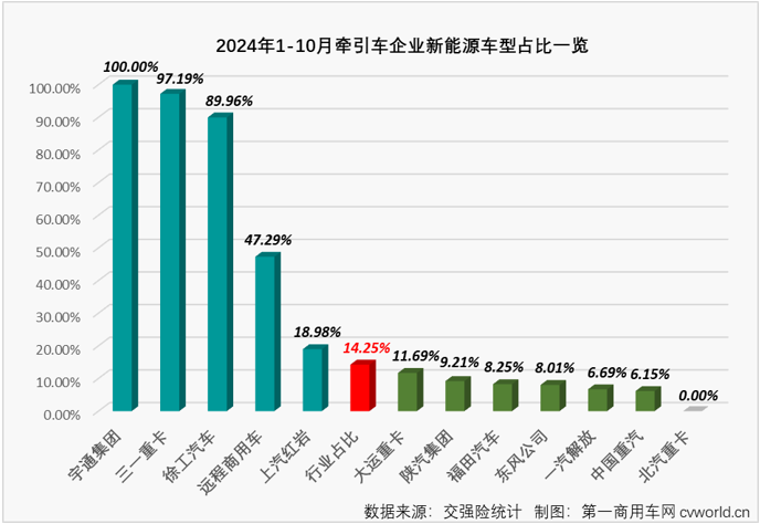 【第一商用車網 原創(chuàng)】2024年以來，國內重卡市場持續(xù)乏力，前三季度有6個月終端實銷不足5萬輛。牽引車方面，得益于燃氣車和新能源車出色表現，牽引車終端實銷在3-7月曾收獲“5連增”，但由于燃氣車自8月份起接連“啞火”，牽引車市場開啟了連降模式。