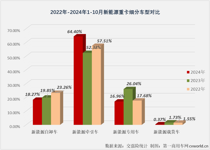 【第一商用車網(wǎng) 原創(chuàng)】10月份，新能源重卡整體銷量再創(chuàng)新高，首次超過8000輛，而對(duì)新能源自卸車市場(chǎng)來說，也有新的紀(jì)錄在10月份誕生。
