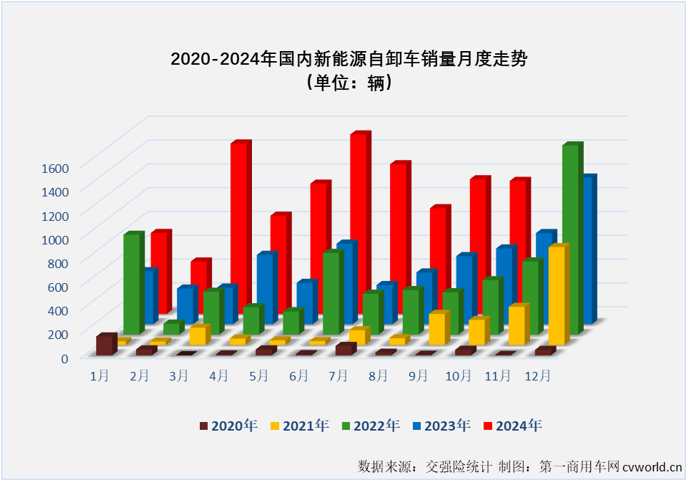 【第一商用車網(wǎng) 原創(chuàng)】10月份，新能源重卡整體銷量再創(chuàng)新高，首次超過8000輛，而對(duì)新能源自卸車市場(chǎng)來說，也有新的紀(jì)錄在10月份誕生。