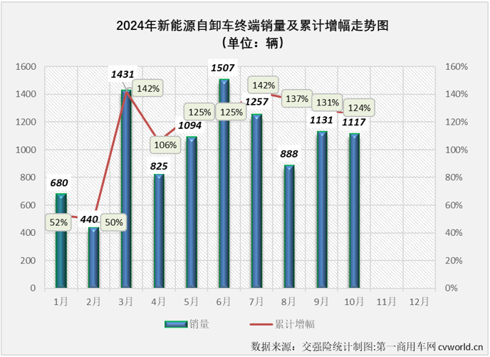 【第一商用車網(wǎng) 原創(chuàng)】10月份，新能源重卡整體銷量再創(chuàng)新高，首次超過8000輛，而對(duì)新能源自卸車市場(chǎng)來說，也有新的紀(jì)錄在10月份誕生。