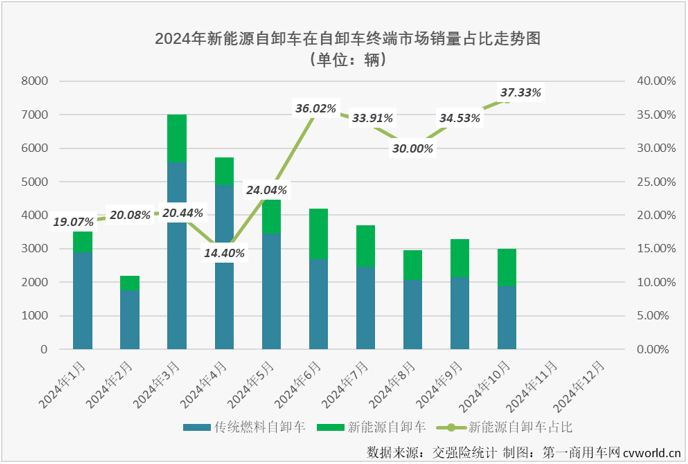 【第一商用車網(wǎng) 原創(chuàng)】10月份，新能源重卡整體銷量再創(chuàng)新高，首次超過8000輛，而對(duì)新能源自卸車市場(chǎng)來說，也有新的紀(jì)錄在10月份誕生。