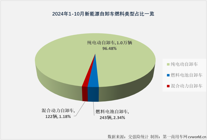 【第一商用車網(wǎng) 原創(chuàng)】10月份，新能源重卡整體銷量再創(chuàng)新高，首次超過8000輛，而對(duì)新能源自卸車市場(chǎng)來說，也有新的紀(jì)錄在10月份誕生。