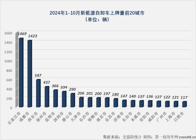 【第一商用車網(wǎng) 原創(chuàng)】10月份，新能源重卡整體銷量再創(chuàng)新高，首次超過8000輛，而對(duì)新能源自卸車市場(chǎng)來說，也有新的紀(jì)錄在10月份誕生。
