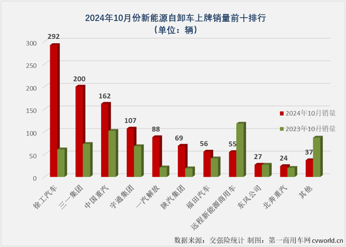 【第一商用車網(wǎng) 原創(chuàng)】10月份，新能源重卡整體銷量再創(chuàng)新高，首次超過8000輛，而對(duì)新能源自卸車市場(chǎng)來說，也有新的紀(jì)錄在10月份誕生。