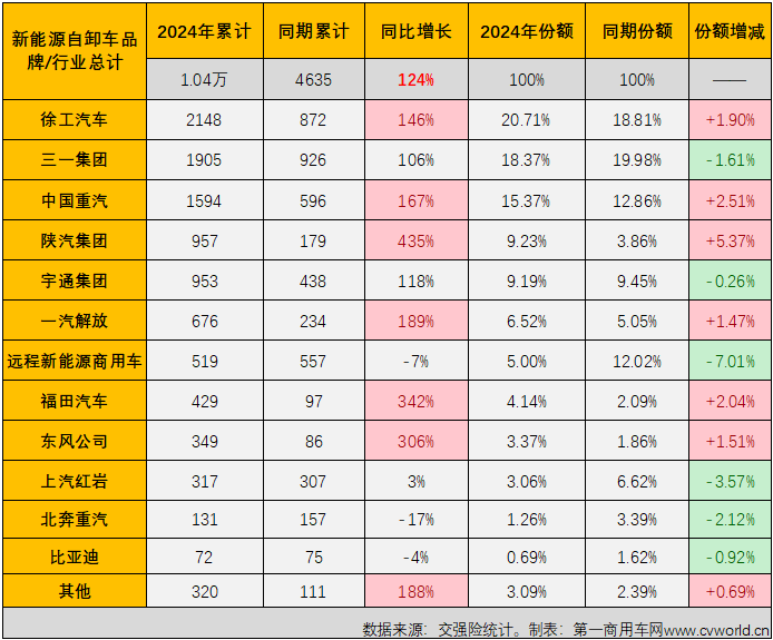 【第一商用車網(wǎng) 原創(chuàng)】10月份，新能源重卡整體銷量再創(chuàng)新高，首次超過8000輛，而對(duì)新能源自卸車市場(chǎng)來說，也有新的紀(jì)錄在10月份誕生。