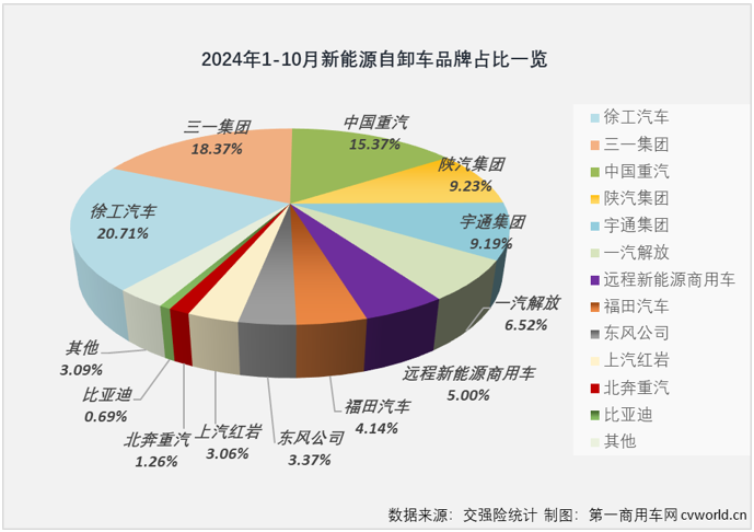 【第一商用車網(wǎng) 原創(chuàng)】10月份，新能源重卡整體銷量再創(chuàng)新高，首次超過8000輛，而對(duì)新能源自卸車市場(chǎng)來說，也有新的紀(jì)錄在10月份誕生。