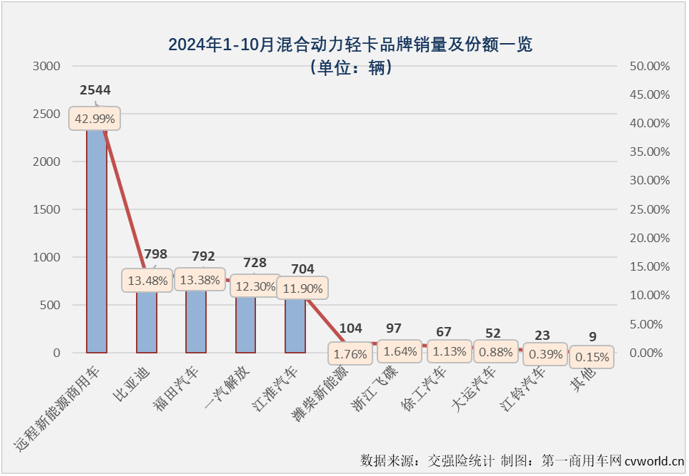 【第一商用車(chē)網(wǎng) 原創(chuàng) 】2024年以來(lái)，我國(guó)新能源輕卡市場(chǎng)穩(wěn)步向好的趨勢(shì)非常明顯，自3月份起月銷(xiāo)量再也沒(méi)有低于6000輛，7月份起銷(xiāo)量更是沒(méi)低于過(guò)8000輛，月銷(xiāo)量破萬(wàn)何時(shí)會(huì)到來(lái)呢？就在剛剛過(guò)去的10月份。