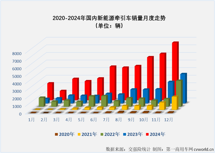 【第一商用車網(wǎng) 原創(chuàng)】2024年11月份，新能源重卡銷售1.01萬輛，整體銷量再創(chuàng)新高。這其中，已在9月份和10月份連續(xù)突破5000輛、6000輛大關(guān)的新能源牽引車市場表現(xiàn)最為亮眼。11月份，新能源牽引車月銷量紀錄再次被刷新。