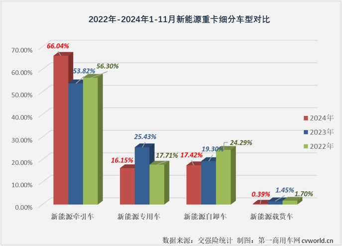 【第一商用車網(wǎng) 原創(chuàng)】2024年11月份，新能源重卡銷售1.01萬輛，整體銷量再創(chuàng)新高。這其中，已在9月份和10月份連續(xù)突破5000輛、6000輛大關(guān)的新能源牽引車市場表現(xiàn)最為亮眼。11月份，新能源牽引車月銷量紀錄再次被刷新。