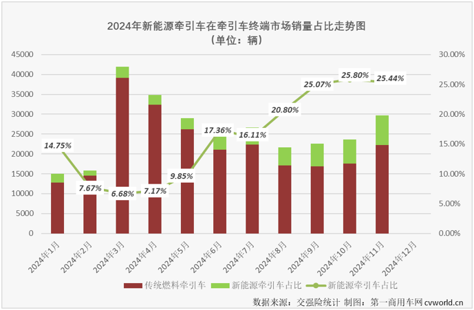【第一商用車網(wǎng) 原創(chuàng)】2024年11月份，新能源重卡銷售1.01萬輛，整體銷量再創(chuàng)新高。這其中，已在9月份和10月份連續(xù)突破5000輛、6000輛大關(guān)的新能源牽引車市場表現(xiàn)最為亮眼。11月份，新能源牽引車月銷量紀錄再次被刷新。