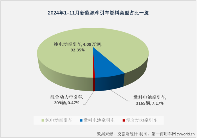 【第一商用車網(wǎng) 原創(chuàng)】2024年11月份，新能源重卡銷售1.01萬輛，整體銷量再創(chuàng)新高。這其中，已在9月份和10月份連續(xù)突破5000輛、6000輛大關(guān)的新能源牽引車市場表現(xiàn)最為亮眼。11月份，新能源牽引車月銷量紀錄再次被刷新。