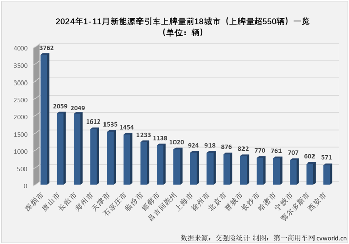 【第一商用車網(wǎng) 原創(chuàng)】2024年11月份，新能源重卡銷售1.01萬輛，整體銷量再創(chuàng)新高。這其中，已在9月份和10月份連續(xù)突破5000輛、6000輛大關(guān)的新能源牽引車市場表現(xiàn)最為亮眼。11月份，新能源牽引車月銷量紀錄再次被刷新。