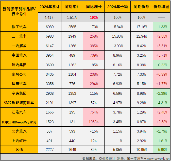 【第一商用車網(wǎng) 原創(chuàng)】2024年11月份，新能源重卡銷售1.01萬輛，整體銷量再創(chuàng)新高。這其中，已在9月份和10月份連續(xù)突破5000輛、6000輛大關(guān)的新能源牽引車市場表現(xiàn)最為亮眼。11月份，新能源牽引車月銷量紀錄再次被刷新。