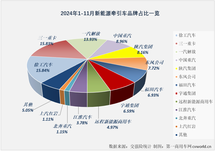 【第一商用車網(wǎng) 原創(chuàng)】2024年11月份，新能源重卡銷售1.01萬輛，整體銷量再創(chuàng)新高。這其中，已在9月份和10月份連續(xù)突破5000輛、6000輛大關(guān)的新能源牽引車市場表現(xiàn)最為亮眼。11月份，新能源牽引車月銷量紀錄再次被刷新。