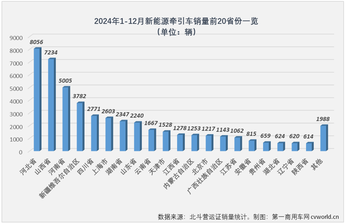 【第一商用車網(wǎng) 原創(chuàng)】2024年的最后一個月，新能源牽引車?yán)^續(xù)狂飆。