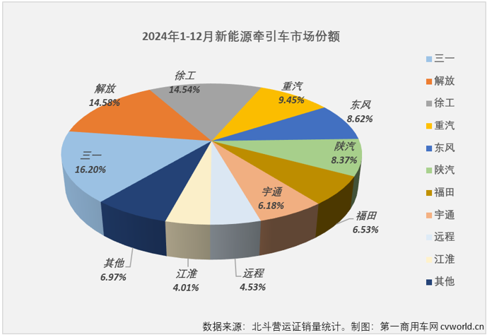 【第一商用車網(wǎng) 原創(chuàng)】2024年的最后一個月，新能源牽引車?yán)^續(xù)狂飆。