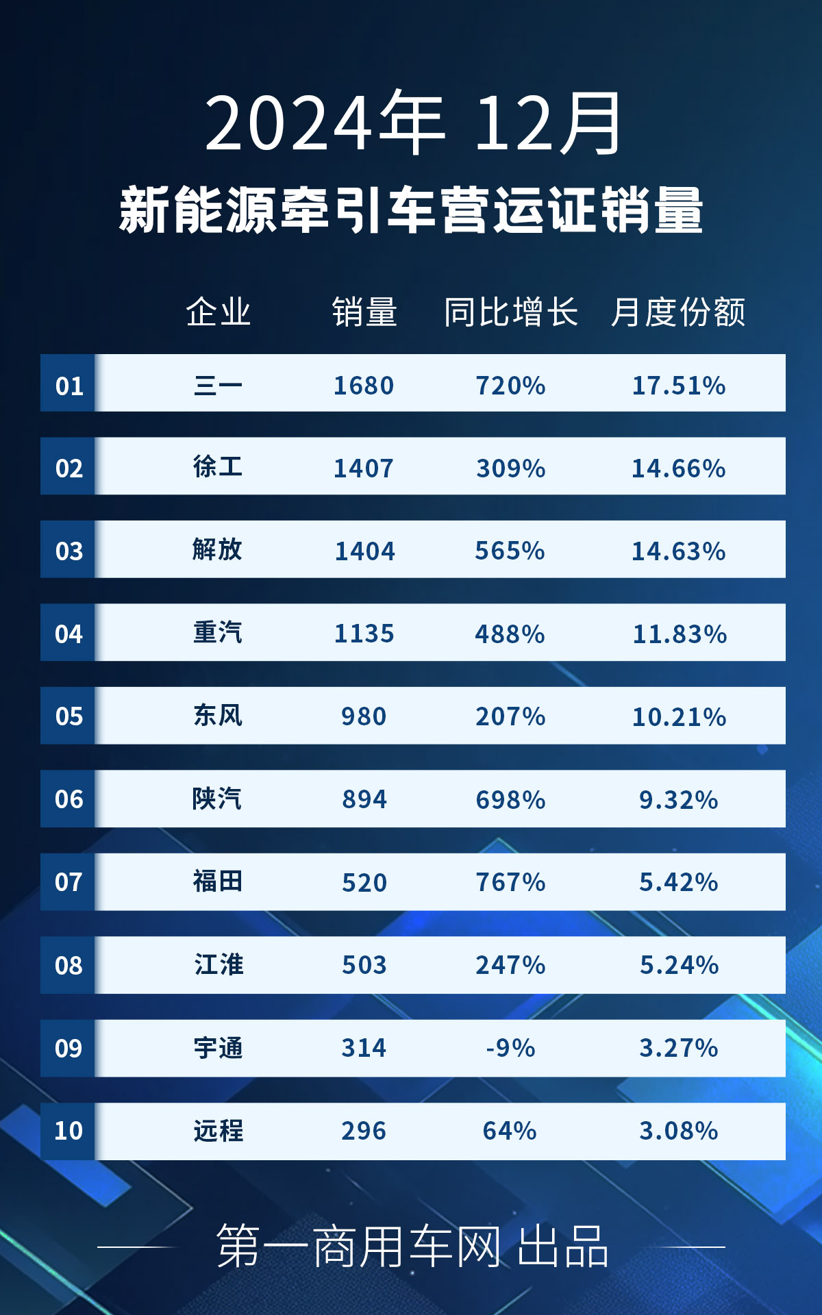 【第一商用車網(wǎng) 原創(chuàng)】2024年的最后一個月，新能源牽引車?yán)^續(xù)狂飆。