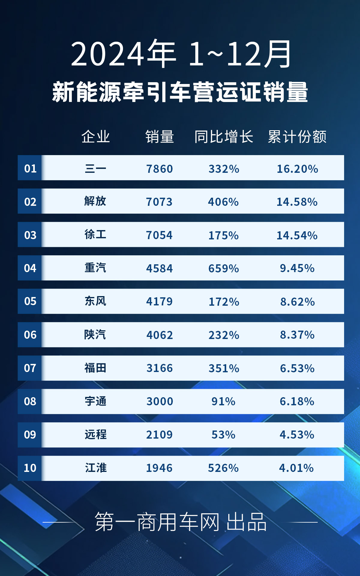 【第一商用車網(wǎng) 原創(chuàng)】2024年的最后一個月，新能源牽引車?yán)^續(xù)狂飆。