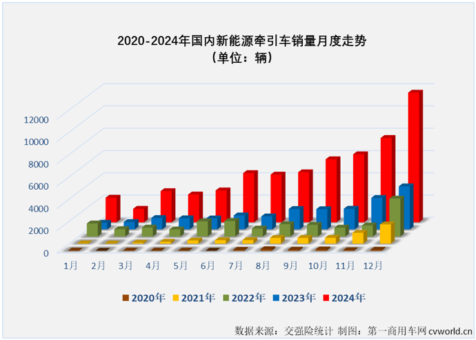【第一商用車網(wǎng) 原創(chuàng)】2024年12月份，新能源重卡銷售1.52萬輛，整體銷量再創(chuàng)新高，全年銷量最終定格在8.2萬輛。其中新能源牽引車實(shí)銷1.16萬輛，環(huán)比增長54%，同比增長201%，月銷量紀(jì)錄再次被刷新。