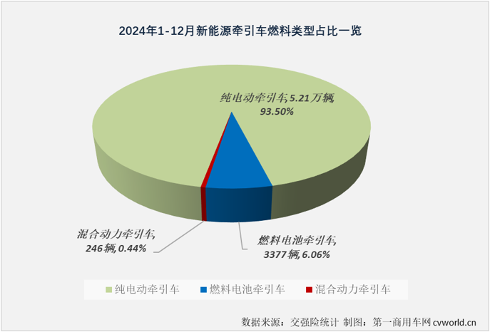 【第一商用車網(wǎng) 原創(chuàng)】2024年12月份，新能源重卡銷售1.52萬輛，整體銷量再創(chuàng)新高，全年銷量最終定格在8.2萬輛。其中新能源牽引車實(shí)銷1.16萬輛，環(huán)比增長54%，同比增長201%，月銷量紀(jì)錄再次被刷新。