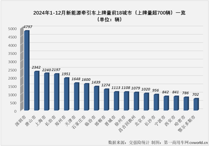 【第一商用車網(wǎng) 原創(chuàng)】2024年12月份，新能源重卡銷售1.52萬輛，整體銷量再創(chuàng)新高，全年銷量最終定格在8.2萬輛。其中新能源牽引車實(shí)銷1.16萬輛，環(huán)比增長54%，同比增長201%，月銷量紀(jì)錄再次被刷新。