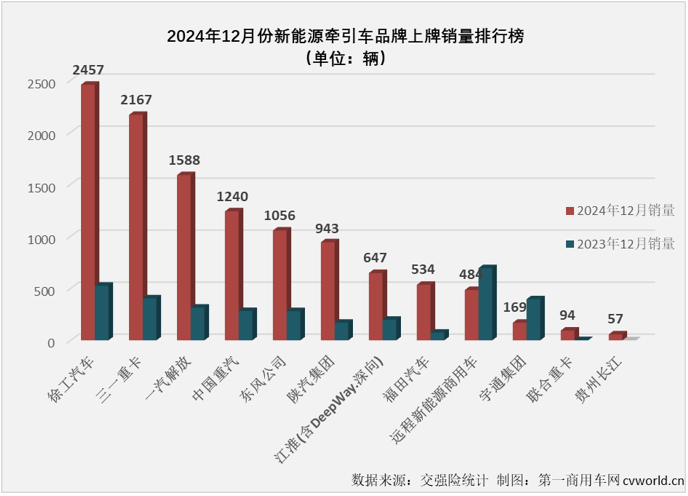 【第一商用車網(wǎng) 原創(chuàng)】2024年12月份，新能源重卡銷售1.52萬輛，整體銷量再創(chuàng)新高，全年銷量最終定格在8.2萬輛。其中新能源牽引車實(shí)銷1.16萬輛，環(huán)比增長54%，同比增長201%，月銷量紀(jì)錄再次被刷新。