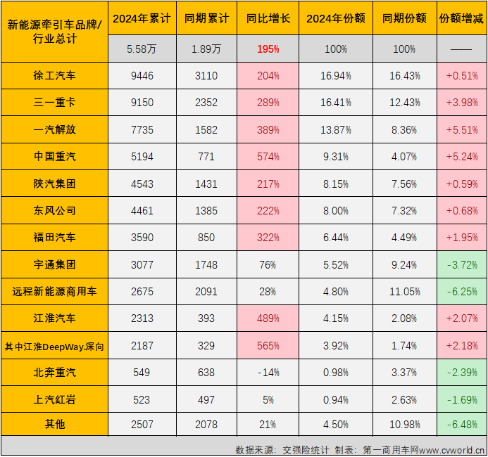 【第一商用車網(wǎng) 原創(chuàng)】2024年12月份，新能源重卡銷售1.52萬輛，整體銷量再創(chuàng)新高，全年銷量最終定格在8.2萬輛。其中新能源牽引車實(shí)銷1.16萬輛，環(huán)比增長54%，同比增長201%，月銷量紀(jì)錄再次被刷新。
