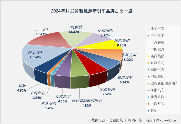 【第一商用車網(wǎng) 原創(chuàng)】2024年12月份，新能源重卡銷售1.52萬輛，整體銷量再創(chuàng)新高，全年銷量最終定格在8.2萬輛。其中新能源牽引車實(shí)銷1.16萬輛，環(huán)比增長54%，同比增長201%，月銷量紀(jì)錄再次被刷新。