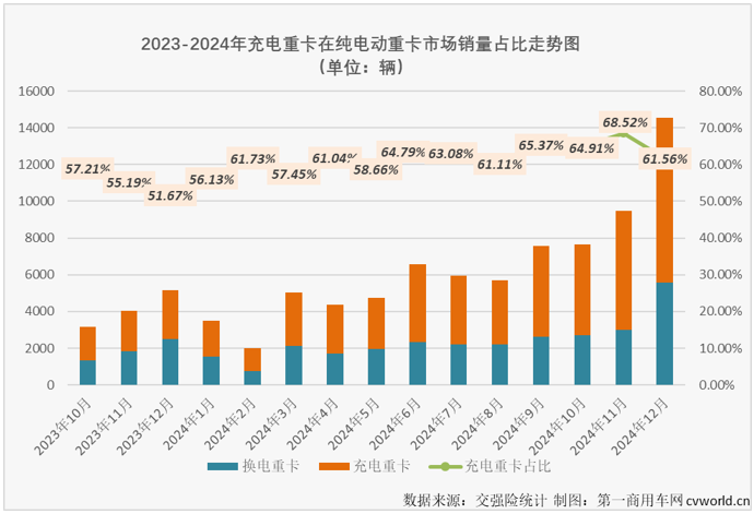 【第一商用車網(wǎng) 原創(chuàng)】2024年12月份，我國(guó)新能源重卡整體銷量再創(chuàng)新高，達(dá)到1.52萬輛。作為2024年新能源重卡市場(chǎng)表現(xiàn)最突出的細(xì)分領(lǐng)域，充電重卡12月份的表現(xiàn)仍然非常亮眼。