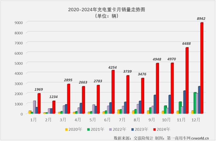 【第一商用車網(wǎng) 原創(chuàng)】2024年12月份，我國(guó)新能源重卡整體銷量再創(chuàng)新高，達(dá)到1.52萬輛。作為2024年新能源重卡市場(chǎng)表現(xiàn)最突出的細(xì)分領(lǐng)域，充電重卡12月份的表現(xiàn)仍然非常亮眼。