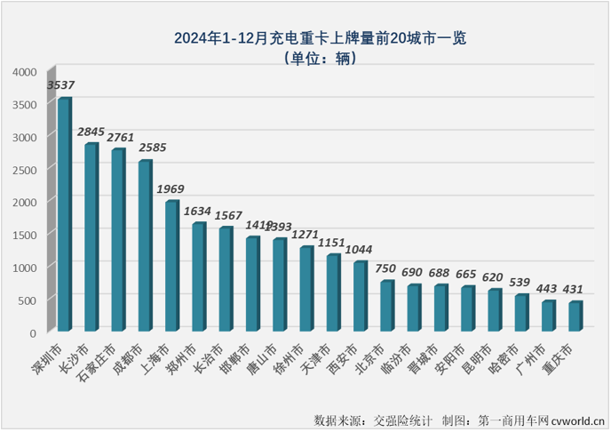 【第一商用車網(wǎng) 原創(chuàng)】2024年12月份，我國(guó)新能源重卡整體銷量再創(chuàng)新高，達(dá)到1.52萬輛。作為2024年新能源重卡市場(chǎng)表現(xiàn)最突出的細(xì)分領(lǐng)域，充電重卡12月份的表現(xiàn)仍然非常亮眼。