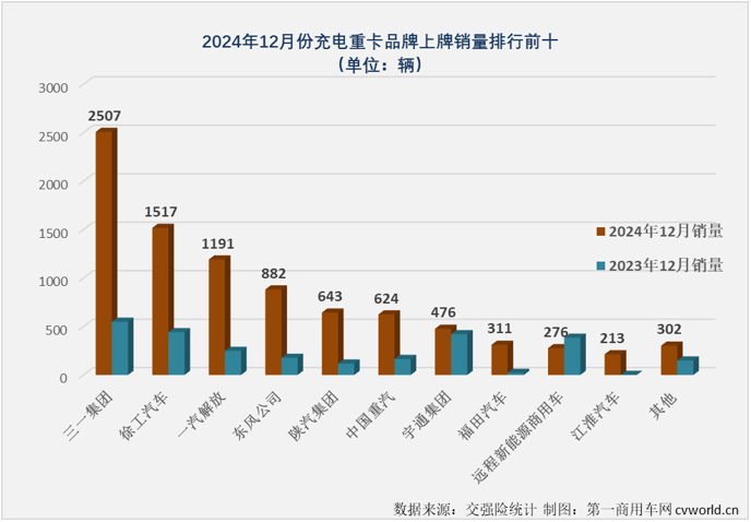 【第一商用車網(wǎng) 原創(chuàng)】2024年12月份，我國(guó)新能源重卡整體銷量再創(chuàng)新高，達(dá)到1.52萬輛。作為2024年新能源重卡市場(chǎng)表現(xiàn)最突出的細(xì)分領(lǐng)域，充電重卡12月份的表現(xiàn)仍然非常亮眼。