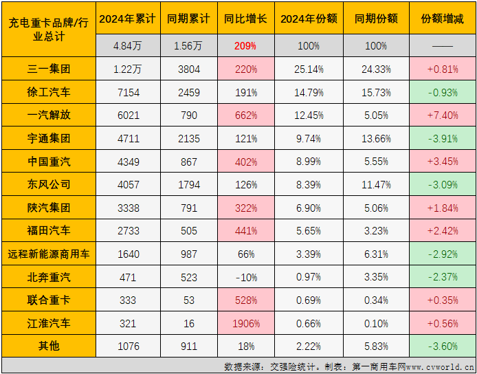 【第一商用車網(wǎng) 原創(chuàng)】2024年12月份，我國(guó)新能源重卡整體銷量再創(chuàng)新高，達(dá)到1.52萬輛。作為2024年新能源重卡市場(chǎng)表現(xiàn)最突出的細(xì)分領(lǐng)域，充電重卡12月份的表現(xiàn)仍然非常亮眼。
