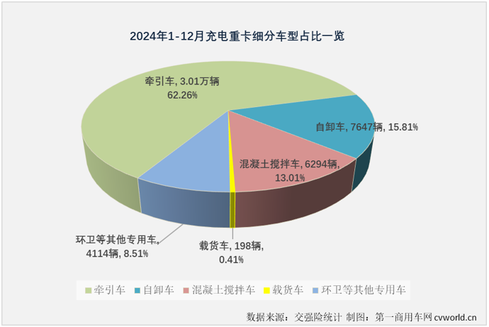 【第一商用車網(wǎng) 原創(chuàng)】2024年12月份，我國(guó)新能源重卡整體銷量再創(chuàng)新高，達(dá)到1.52萬輛。作為2024年新能源重卡市場(chǎng)表現(xiàn)最突出的細(xì)分領(lǐng)域，充電重卡12月份的表現(xiàn)仍然非常亮眼。