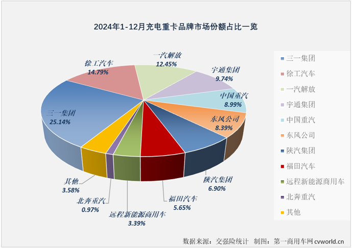 【第一商用車網(wǎng) 原創(chuàng)】2024年12月份，我國(guó)新能源重卡整體銷量再創(chuàng)新高，達(dá)到1.52萬輛。作為2024年新能源重卡市場(chǎng)表現(xiàn)最突出的細(xì)分領(lǐng)域，充電重卡12月份的表現(xiàn)仍然非常亮眼。