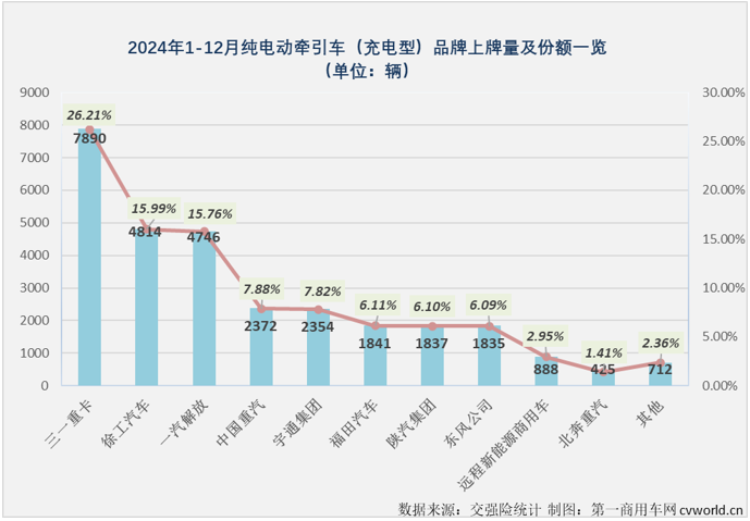 【第一商用車網(wǎng) 原創(chuàng)】2024年12月份，我國(guó)新能源重卡整體銷量再創(chuàng)新高，達(dá)到1.52萬輛。作為2024年新能源重卡市場(chǎng)表現(xiàn)最突出的細(xì)分領(lǐng)域，充電重卡12月份的表現(xiàn)仍然非常亮眼。