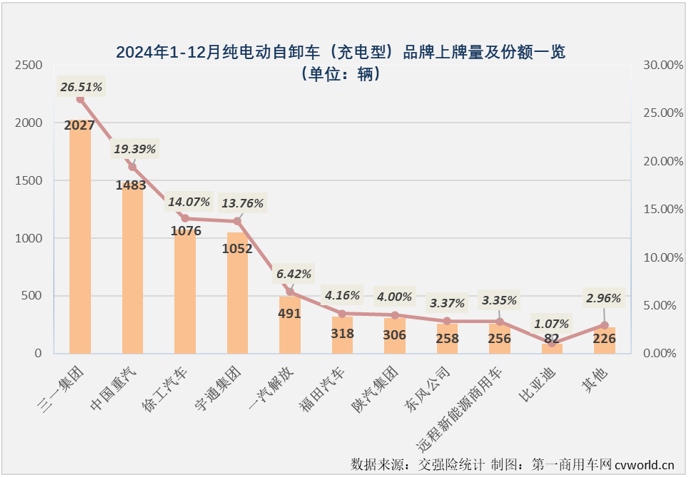 【第一商用車網(wǎng) 原創(chuàng)】2024年12月份，我國(guó)新能源重卡整體銷量再創(chuàng)新高，達(dá)到1.52萬輛。作為2024年新能源重卡市場(chǎng)表現(xiàn)最突出的細(xì)分領(lǐng)域，充電重卡12月份的表現(xiàn)仍然非常亮眼。
