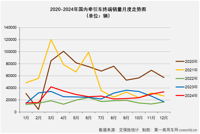 【第一商用車網(wǎng) 原創(chuàng)】受年底“沖量”與貨車以舊換新政策的雙重影響，重卡終端實(shí)銷在2024年最后兩個(gè)月均實(shí)現(xiàn)環(huán)比、同比雙正增長(zhǎng)。其中12月份實(shí)銷同比增長(zhǎng)了93%，收官表現(xiàn)非常不錯(cuò)。作為重卡市場(chǎng)最重要的細(xì)分領(lǐng)域，牽引車比重卡市場(chǎng)整體表現(xiàn)更為亮眼。