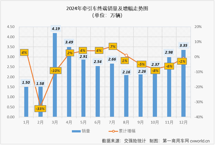 【第一商用車網(wǎng) 原創(chuàng)】受年底“沖量”與貨車以舊換新政策的雙重影響，重卡終端實(shí)銷在2024年最后兩個(gè)月均實(shí)現(xiàn)環(huán)比、同比雙正增長(zhǎng)。其中12月份實(shí)銷同比增長(zhǎng)了93%，收官表現(xiàn)非常不錯(cuò)。作為重卡市場(chǎng)最重要的細(xì)分領(lǐng)域，牽引車比重卡市場(chǎng)整體表現(xiàn)更為亮眼。