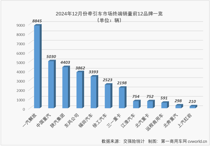 【第一商用車網(wǎng) 原創(chuàng)】受年底“沖量”與貨車以舊換新政策的雙重影響，重卡終端實(shí)銷在2024年最后兩個(gè)月均實(shí)現(xiàn)環(huán)比、同比雙正增長(zhǎng)。其中12月份實(shí)銷同比增長(zhǎng)了93%，收官表現(xiàn)非常不錯(cuò)。作為重卡市場(chǎng)最重要的細(xì)分領(lǐng)域，牽引車比重卡市場(chǎng)整體表現(xiàn)更為亮眼。