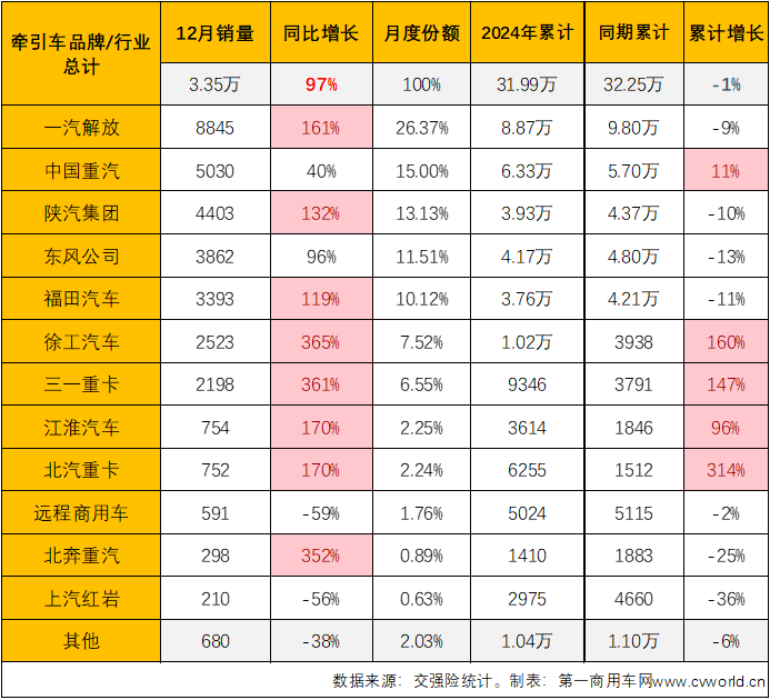 【第一商用車網(wǎng) 原創(chuàng)】受年底“沖量”與貨車以舊換新政策的雙重影響，重卡終端實(shí)銷在2024年最后兩個(gè)月均實(shí)現(xiàn)環(huán)比、同比雙正增長(zhǎng)。其中12月份實(shí)銷同比增長(zhǎng)了93%，收官表現(xiàn)非常不錯(cuò)。作為重卡市場(chǎng)最重要的細(xì)分領(lǐng)域，牽引車比重卡市場(chǎng)整體表現(xiàn)更為亮眼。