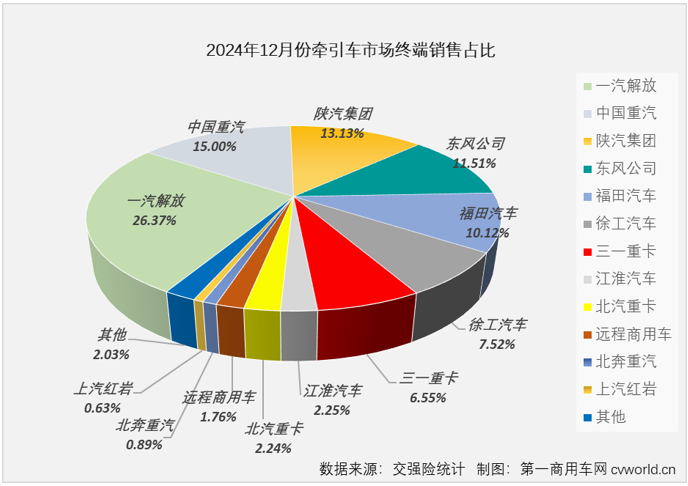 【第一商用車網(wǎng) 原創(chuàng)】受年底“沖量”與貨車以舊換新政策的雙重影響，重卡終端實(shí)銷在2024年最后兩個(gè)月均實(shí)現(xiàn)環(huán)比、同比雙正增長(zhǎng)。其中12月份實(shí)銷同比增長(zhǎng)了93%，收官表現(xiàn)非常不錯(cuò)。作為重卡市場(chǎng)最重要的細(xì)分領(lǐng)域，牽引車比重卡市場(chǎng)整體表現(xiàn)更為亮眼。