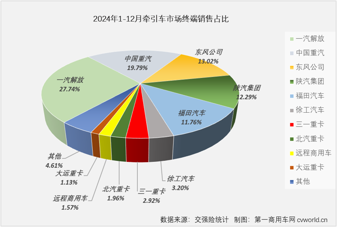 【第一商用車網(wǎng) 原創(chuàng)】受年底“沖量”與貨車以舊換新政策的雙重影響，重卡終端實(shí)銷在2024年最后兩個(gè)月均實(shí)現(xiàn)環(huán)比、同比雙正增長(zhǎng)。其中12月份實(shí)銷同比增長(zhǎng)了93%，收官表現(xiàn)非常不錯(cuò)。作為重卡市場(chǎng)最重要的細(xì)分領(lǐng)域，牽引車比重卡市場(chǎng)整體表現(xiàn)更為亮眼。