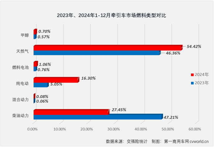 【第一商用車網(wǎng) 原創(chuàng)】受年底“沖量”與貨車以舊換新政策的雙重影響，重卡終端實(shí)銷在2024年最后兩個(gè)月均實(shí)現(xiàn)環(huán)比、同比雙正增長(zhǎng)。其中12月份實(shí)銷同比增長(zhǎng)了93%，收官表現(xiàn)非常不錯(cuò)。作為重卡市場(chǎng)最重要的細(xì)分領(lǐng)域，牽引車比重卡市場(chǎng)整體表現(xiàn)更為亮眼。